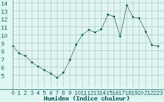 Courbe de l'humidex pour Tauxigny (37)