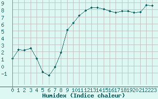 Courbe de l'humidex pour Altheim, Kreis Biber