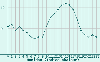 Courbe de l'humidex pour Ploeren (56)