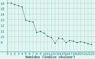 Courbe de l'humidex pour Coublevie (38)