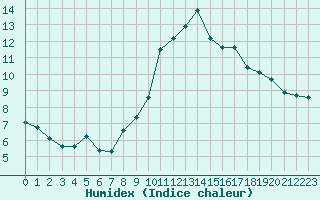 Courbe de l'humidex pour Treize-Vents (85)