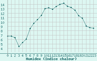 Courbe de l'humidex pour Melle (Be)