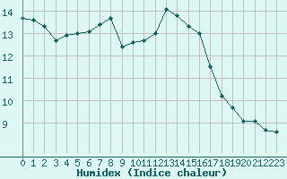 Courbe de l'humidex pour Cernay-la-Ville (78)