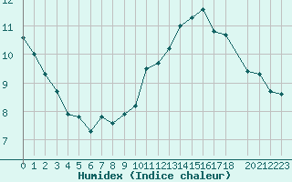 Courbe de l'humidex pour Beitem (Be)