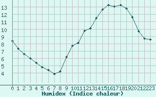 Courbe de l'humidex pour Gand (Be)