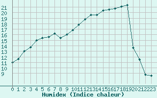 Courbe de l'humidex pour Xonrupt-Longemer (88)