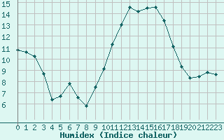 Courbe de l'humidex pour Six-Fours (83)