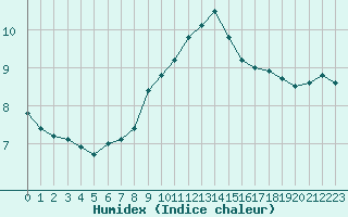 Courbe de l'humidex pour Lichtenhain-Mittelndorf