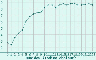 Courbe de l'humidex pour Manston (UK)