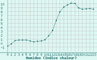 Courbe de l'humidex pour Leign-les-Bois (86)