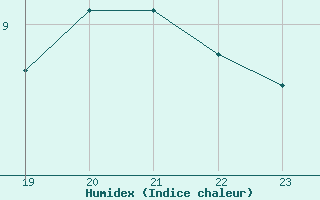 Courbe de l'humidex pour le bateau BATFR03