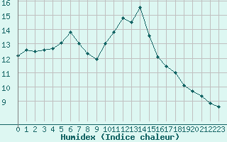 Courbe de l'humidex pour Saint-Martin-du-Bec (76)