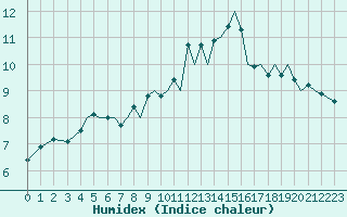 Courbe de l'humidex pour Jersey (UK)