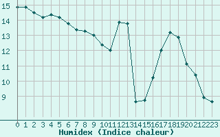 Courbe de l'humidex pour Ste (34)