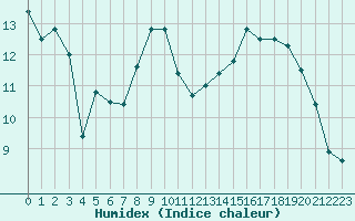 Courbe de l'humidex pour Grenoble/St-Etienne-St-Geoirs (38)