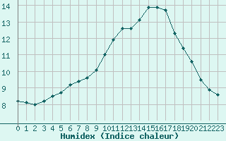 Courbe de l'humidex pour Courcouronnes (91)