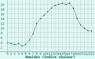 Courbe de l'humidex pour Mathod