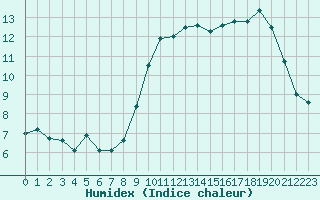 Courbe de l'humidex pour Auxerre-Perrigny (89)