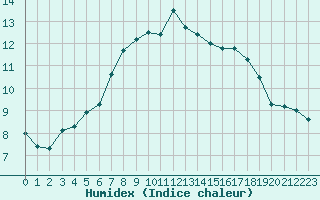 Courbe de l'humidex pour Camborne