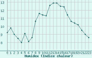 Courbe de l'humidex pour Nyon-Changins (Sw)