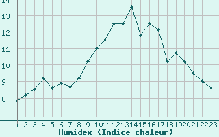 Courbe de l'humidex pour Sletterhage 