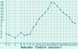 Courbe de l'humidex pour Saint-Girons (09)