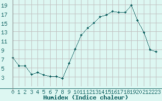 Courbe de l'humidex pour Chivres (Be)