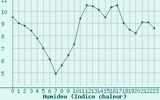 Courbe de l'humidex pour Vichy (03)