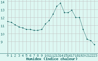 Courbe de l'humidex pour Saint-Georges-d'Oleron (17)