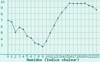 Courbe de l'humidex pour Rennes (35)