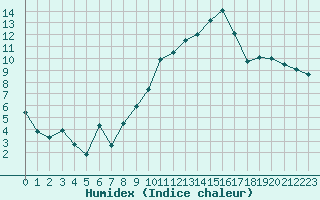 Courbe de l'humidex pour Beauvais (60)