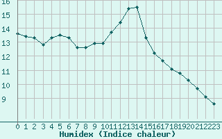 Courbe de l'humidex pour Johnstown Castle