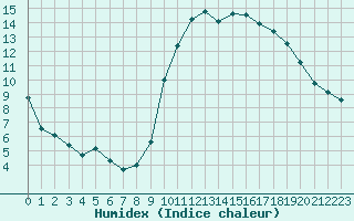 Courbe de l'humidex pour Dinard (35)