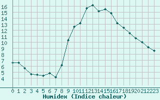 Courbe de l'humidex pour Huercal Overa