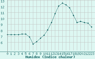 Courbe de l'humidex pour Verneuil (78)