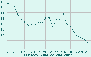 Courbe de l'humidex pour Saint-Nazaire (44)