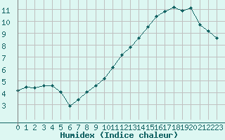 Courbe de l'humidex pour Ciudad Real (Esp)