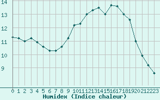 Courbe de l'humidex pour Plymouth (UK)