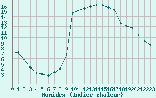 Courbe de l'humidex pour Bagnres-de-Luchon (31)