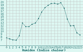 Courbe de l'humidex pour Grardmer (88)