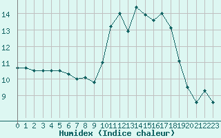 Courbe de l'humidex pour Cap Ferret (33)