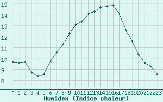 Courbe de l'humidex pour Aigle (Sw)