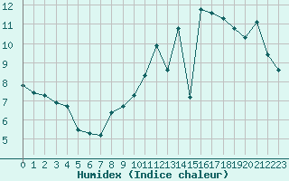 Courbe de l'humidex pour Tauxigny (37)