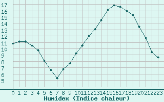 Courbe de l'humidex pour Chivres (Be)