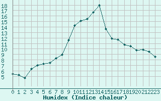 Courbe de l'humidex pour Lossiemouth