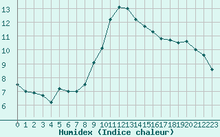 Courbe de l'humidex pour La Roche-sur-Yon (85)