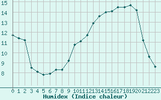 Courbe de l'humidex pour Auch (32)