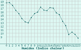 Courbe de l'humidex pour Yeovilton