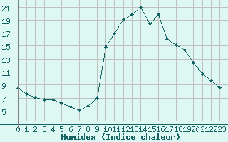 Courbe de l'humidex pour La Javie (04)