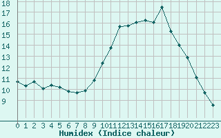 Courbe de l'humidex pour Pointe de Socoa (64)